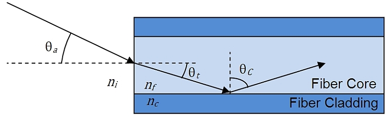 روزنه عددی در فیبر نوری numerical aperture